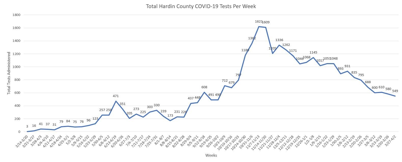 COVID-19 Testing Totals